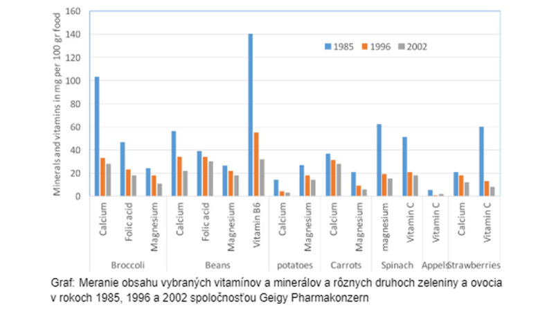 Graf zobrazujúci meranie obsahu vybraných vitamínov a minerálov v rôznych druhoch zeleniny a ovocia v rokoch 1985, 1996 a 2002, podľa údajov spoločnosti Geigy Pharmakonzer.